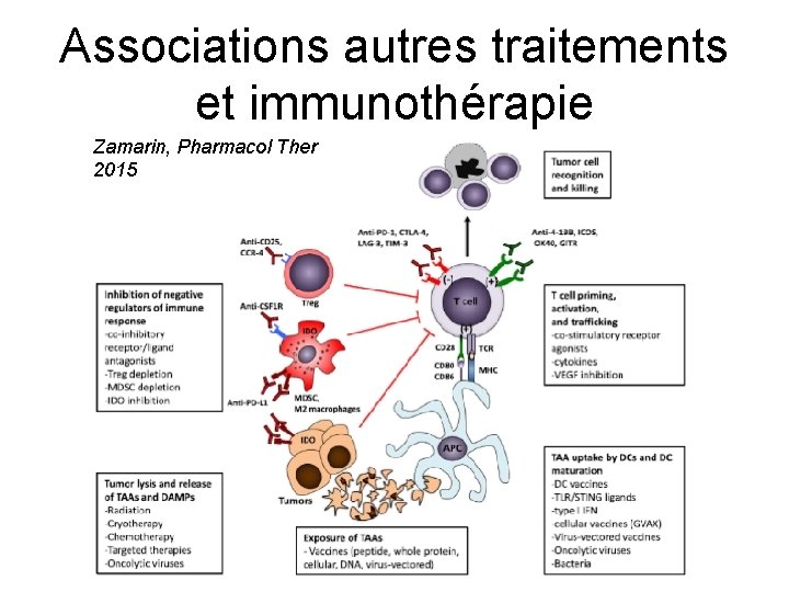Associations autres traitements et immunothérapie Zamarin, Pharmacol Ther 2015 