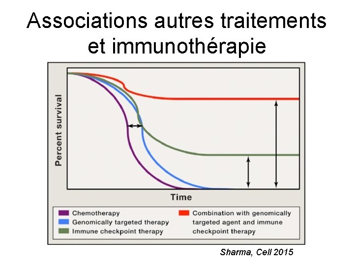 Associations autres traitements et immunothérapie Sharma, Cell 2015 