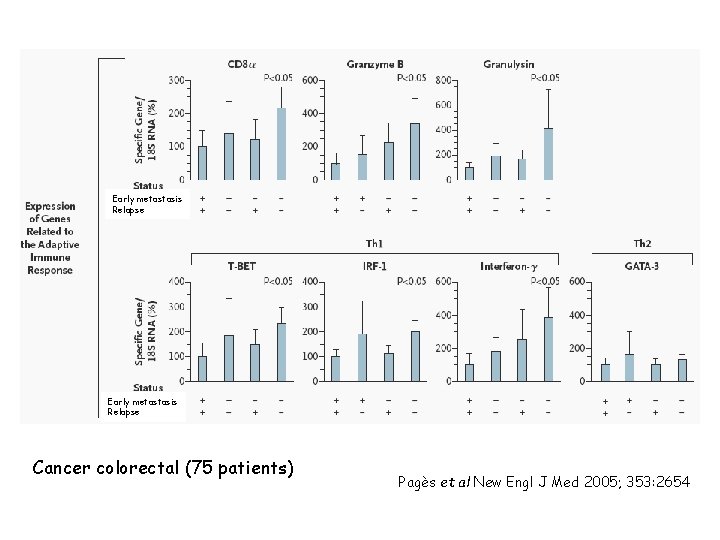 Early metastasis Relapse Cancer colorectal (75 patients) Pagès et al New Engl J Med