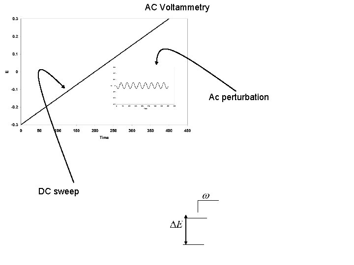 AC Voltammetry Ac perturbation DC sweep AC Voltammetry Ac perturbation DC sweep