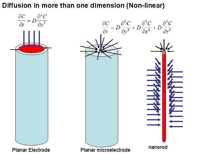 Diffusion in more than one dimension (Non-linear) Planar Electrode Planar microelectrode nanorod Diffusion in more than one dimension (Non-linear) Planar Electrode Planar microelectrode nanorod