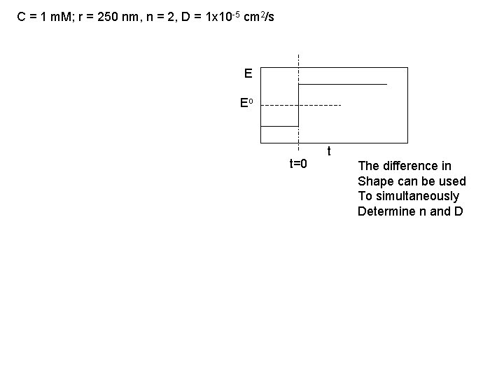 C = 1 m. M; r = 250 nm, n = 2, D = C = 1 m. M; r = 250 nm, n = 2, D =