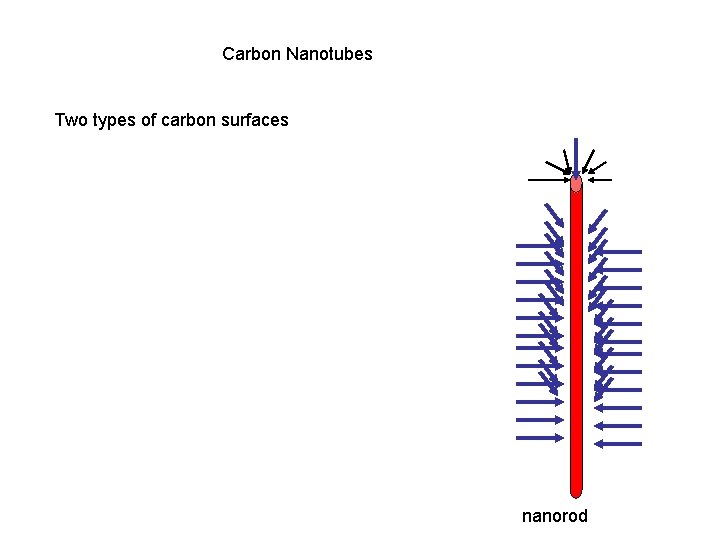 Carbon Nanotubes Two types of carbon surfaces nanorod Carbon Nanotubes Two types of carbon surfaces nanorod