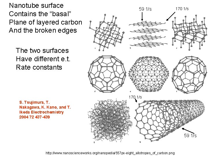 Nanotube surface Contains the “basal” Plane of layered carbon And the broken edges 59 Nanotube surface Contains the “basal” Plane of layered carbon And the broken edges 59