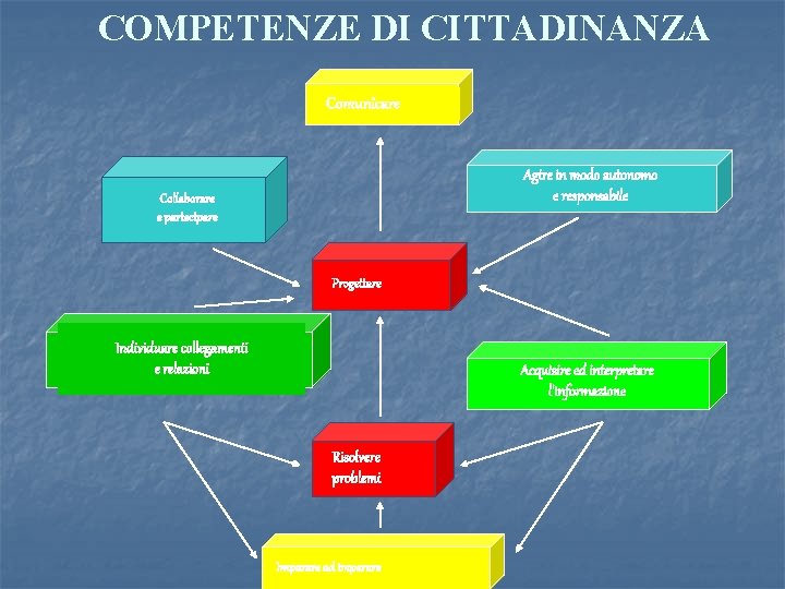 COMPETENZE DI CITTADINANZA Comunicare Agire in modo autonomo e responsabile Collaborare e partecipare Progettare