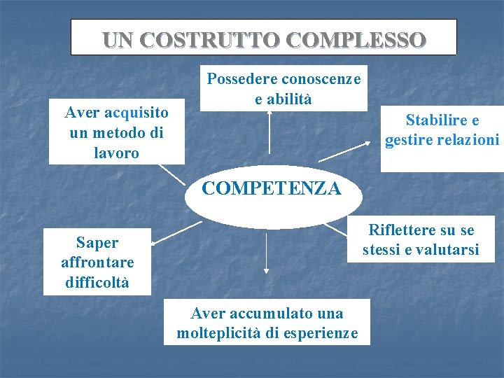 UN COSTRUTTO COMPLESSO Aver acquisito un metodo di lavoro Possedere conoscenze e abilità Stabilire