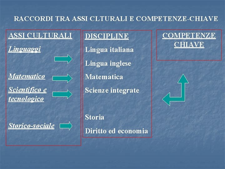 RACCORDI TRA ASSI CLTURALI E COMPETENZE-CHIAVE ASSI CULTURALI DISCIPLINE Linguaggi Lingua italiana Lingua inglese