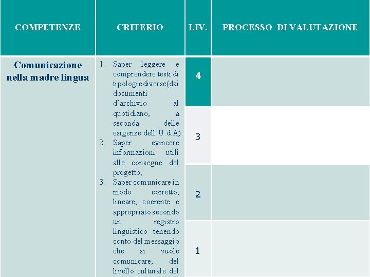 Chiarimenti sulla dimensione del criterio nella griglia CRITERIO LIV. PROCESSO DI VALUTAZIONE COMPETENZE Comunicazione