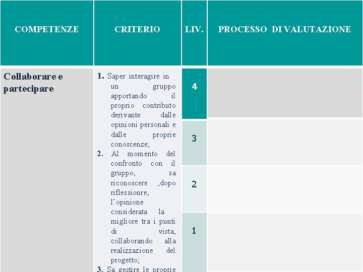 COMPETENZE Collaborare e partecipare CRITERIO LIV. 1. Saper interagire in un gruppo apportando il