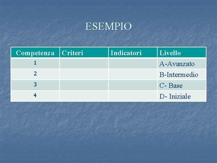 ESEMPIO Competenza 3 Livello A-Avanzato B-Intermedio C- Base 4 D- Iniziale 1 2 Criteri