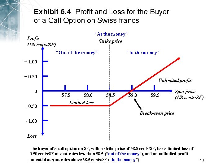 Exhibit 5. 4 Profit and Loss for the Buyer of a Call Option on