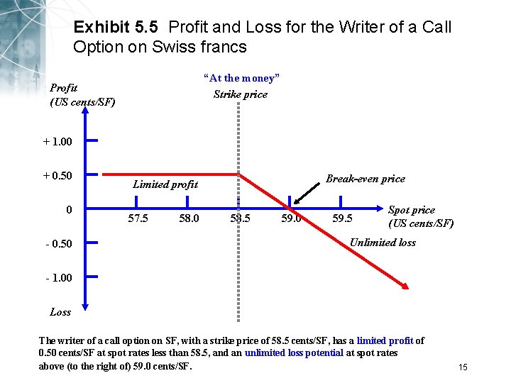 Exhibit 5. 5 Profit and Loss for the Writer of a Call Option on