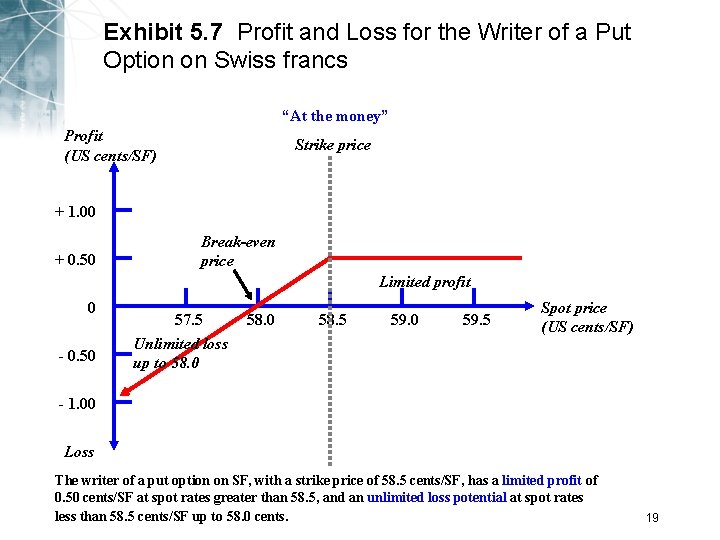 Exhibit 5. 7 Profit and Loss for the Writer of a Put Option on