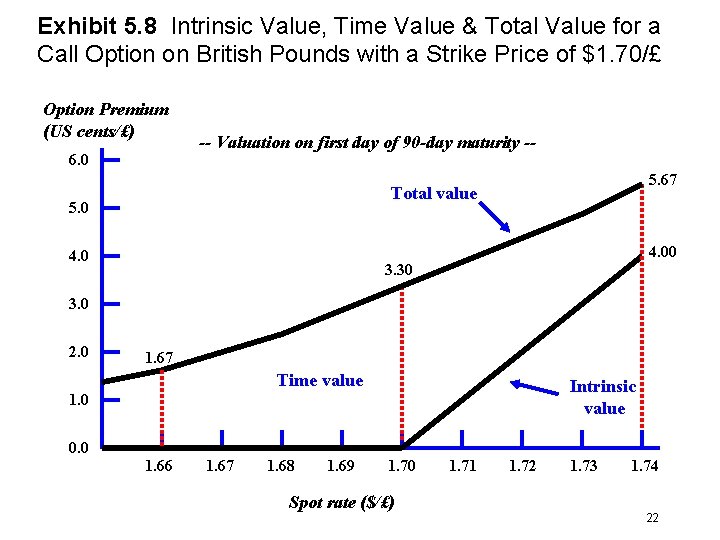 Exhibit 5. 8 Intrinsic Value, Time Value & Total Value for a Call Option