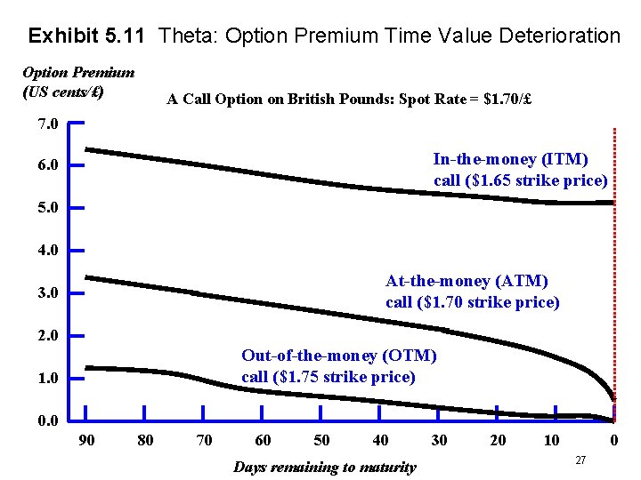 Exhibit 5. 11 Theta: Option Premium Time Value Deterioration Option Premium (US cents/£) A