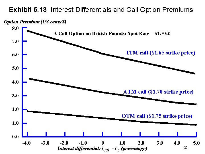 Exhibit 5. 13 Interest Differentials and Call Option Premiums Option Premium (US cents/£) 8.