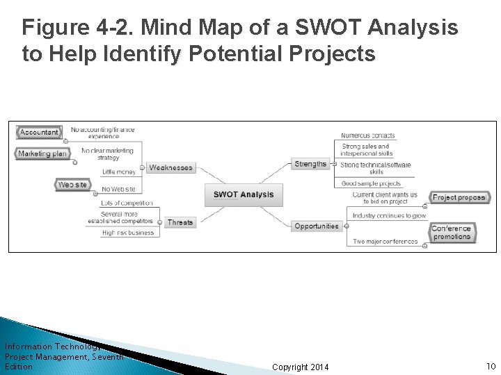 Figure 4 -2. Mind Map of a SWOT Analysis to Help Identify Potential Projects