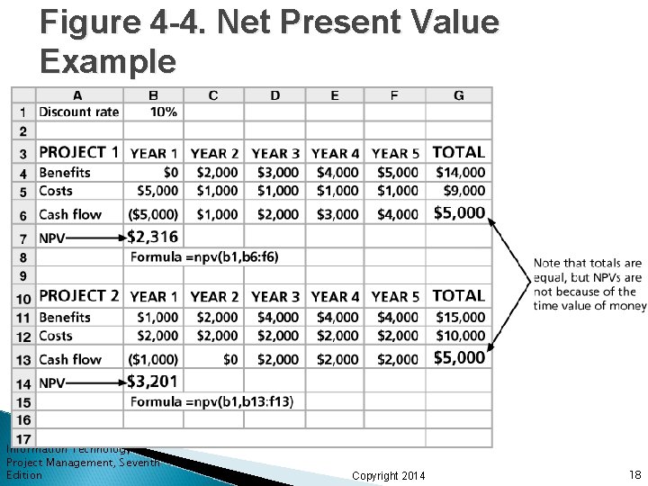 Figure 4 -4. Net Present Value Example Information Technology Project Management, Seventh Edition Copyright