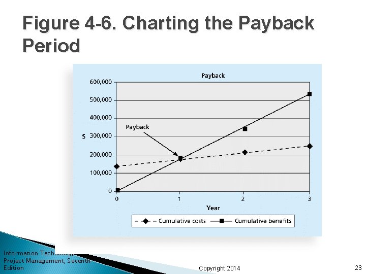 Figure 4 -6. Charting the Payback Period Information Technology Project Management, Seventh Edition Copyright
