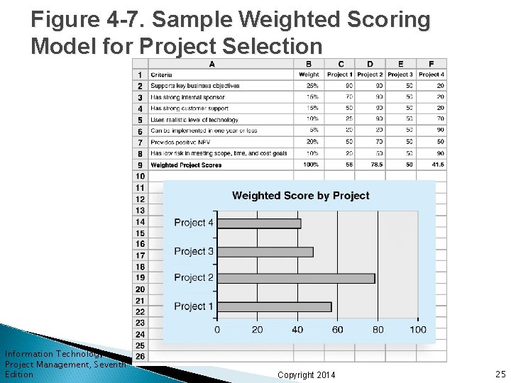 Figure 4 -7. Sample Weighted Scoring Model for Project Selection Information Technology Project Management,