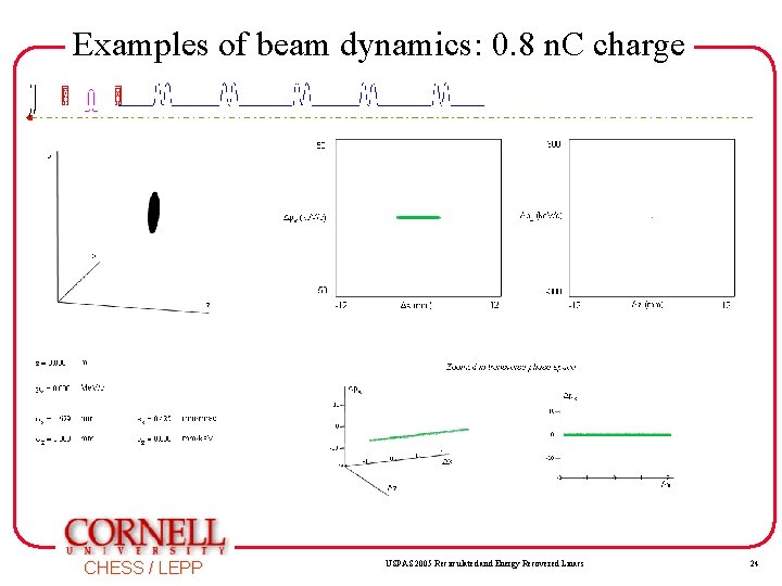Examples of beam dynamics: 0. 8 n. C charge CHESS / LEPP USPAS 2005 Examples of beam dynamics: 0. 8 n. C charge CHESS / LEPP USPAS 2005