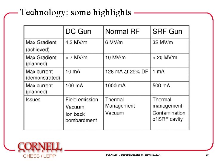 Technology: some highlights CHESS / LEPP USPAS 2005 Recirculated and Energy Recovered Linacs 29 Technology: some highlights CHESS / LEPP USPAS 2005 Recirculated and Energy Recovered Linacs 29