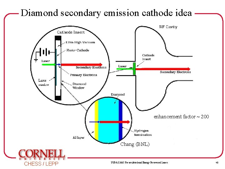 Diamond secondary emission cathode idea enhancement factor ~ 200 Chang (BNL) CHESS / LEPP