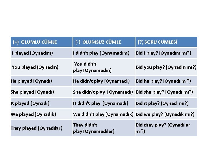  (+) OLUMLU CÜMLE (-) OLUMSUZ CÜMLE (? ) SORU CÜMLESİ I played (Oynadım)