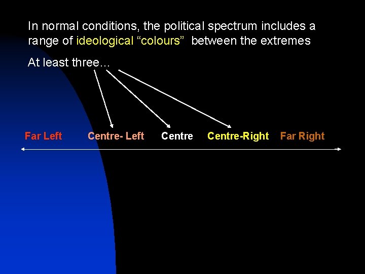 In normal conditions, the political spectrum includes a range of ideological “colours” between the