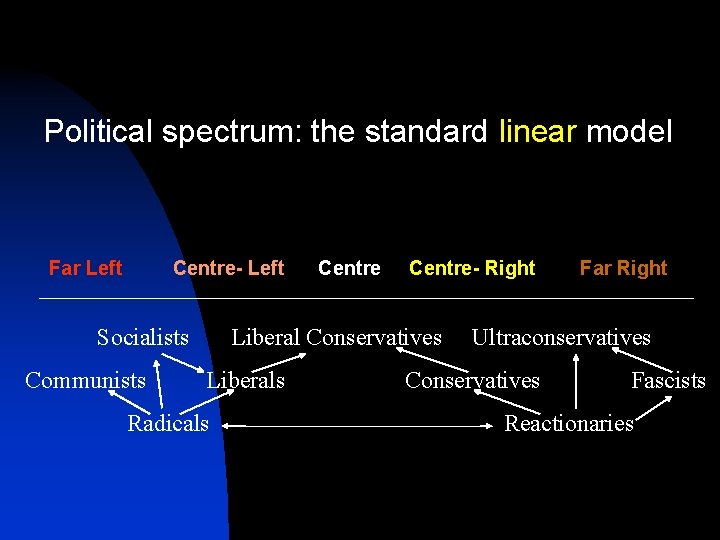 Political spectrum: the standard linear model Far Left Centre- Left Socialists Communists Centre- Right