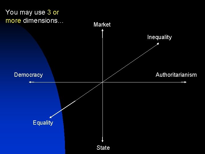 You may use 3 or more dimensions… Market Inequality Democracy Authoritarianism Equality State 