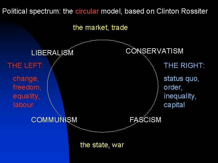 Political spectrum: the circular model, based on Clinton Rossiter the market, trade CONSERVATISM LIBERALISM