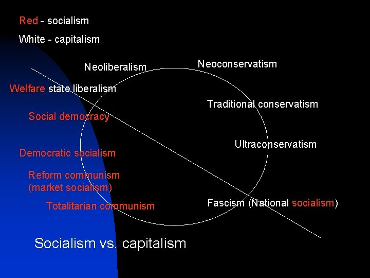 Red - socialism White - capitalism Neoliberalism Neoconservatism Welfare state liberalism Traditional conservatism Social