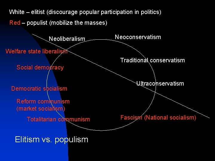 White – elitist (discourage popular participation in politics) Red – populist (mobilize the masses)