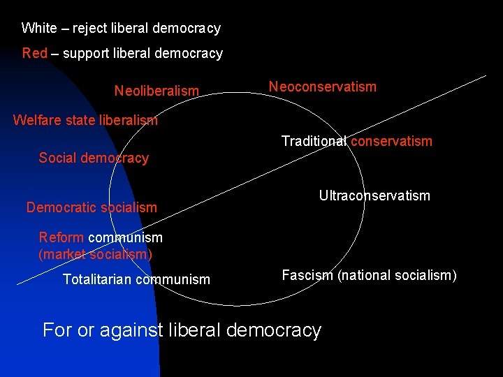 White – reject liberal democracy Red – support liberal democracy Neoliberalism Neoconservatism Welfare state