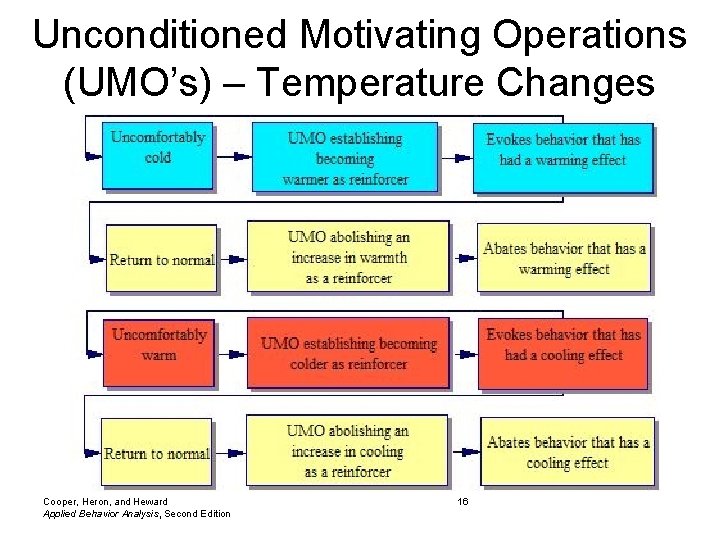 Unconditioned Motivating Operations (UMO’s) – Temperature Changes Cooper, Heron, and Heward Applied Behavior Analysis,