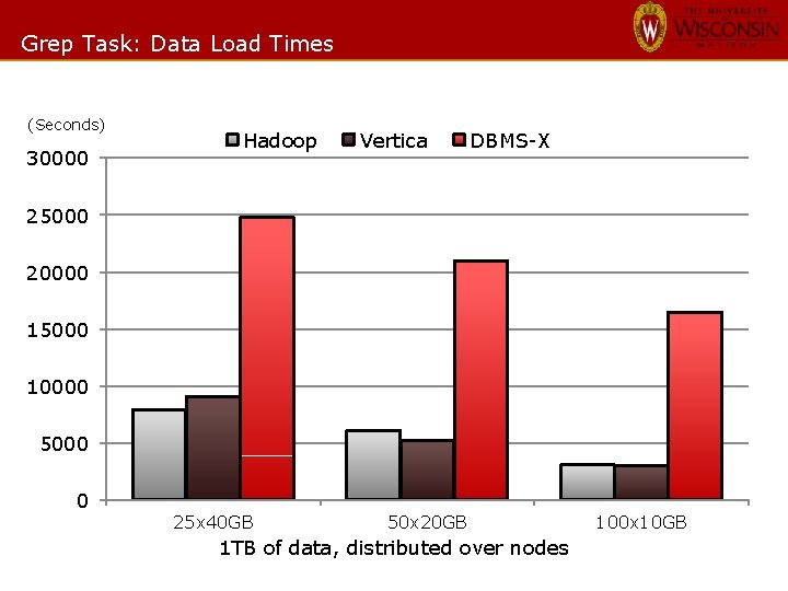 Grep Task: Data Load Times (Seconds) 30000 Hadoop Vertica DBMS-X 25000 20000 15000 10000