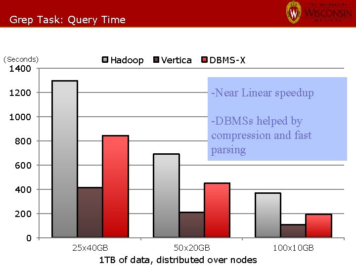 Grep Task: Query Time Hadoop (Seconds) 1400 Vertica DBMS-X 1200 -Near Linear speedup 1000