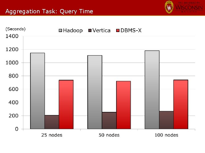 Aggregation Task: Query Time 