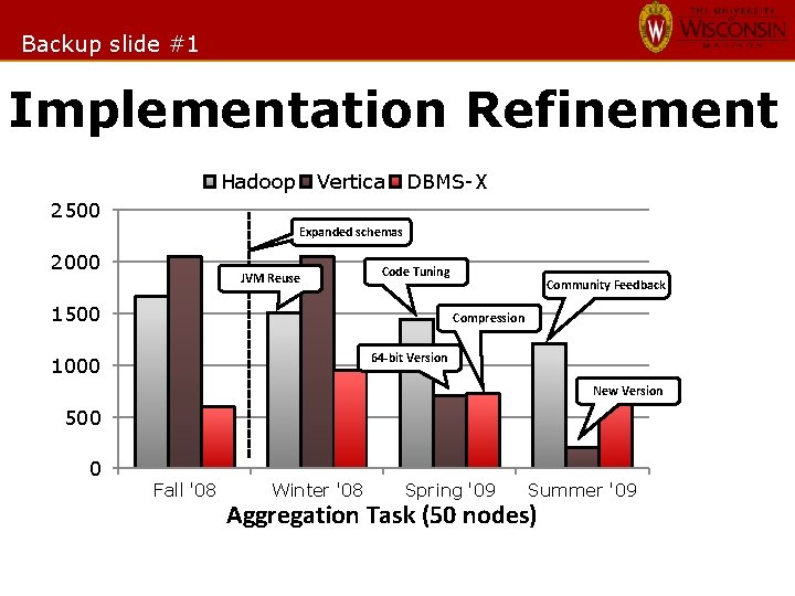 Backup slide #1 Implementation Refinement Hadoop Vertica DBMS-X 2500 Expanded schemas 2000 JVM Reuse
