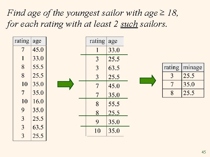 Find age of the youngest sailor with age 18, for each rating with at