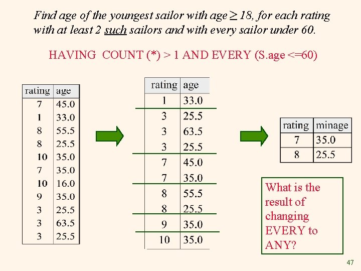 Find age of the youngest sailor with age 18, for each rating with at