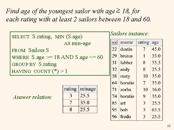 Find age of the youngest sailor with age 18, for each rating with at