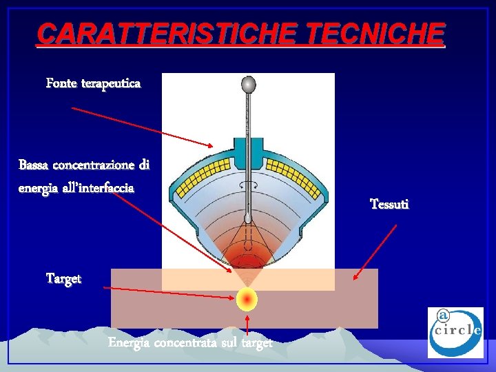 CARATTERISTICHE TECNICHE Fonte terapeutica Bassa concentrazione di energia all’interfaccia Target Energia concentrata sul target