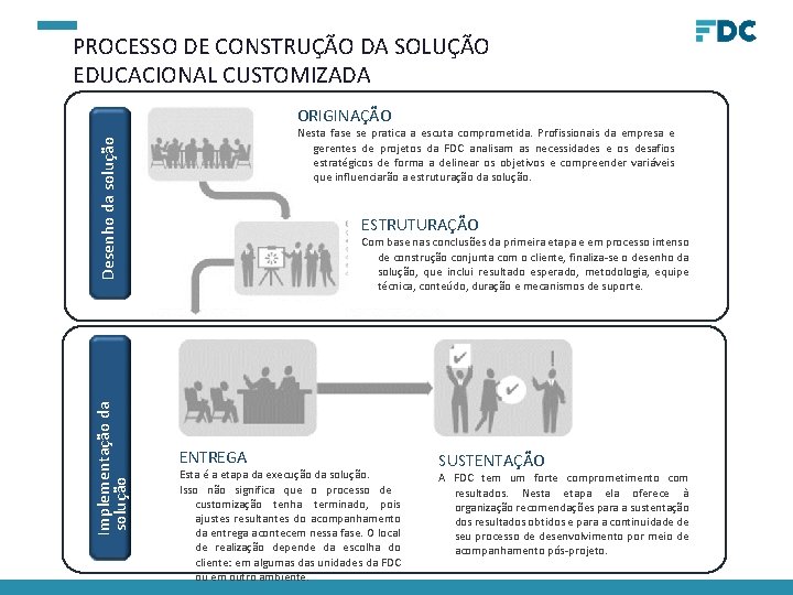 PROCESSO DE CONSTRUÇÃO DA SOLUÇÃO EDUCACIONAL CUSTOMIZADA ORIGINAÇÃO Implementação da solução Desenho da solução