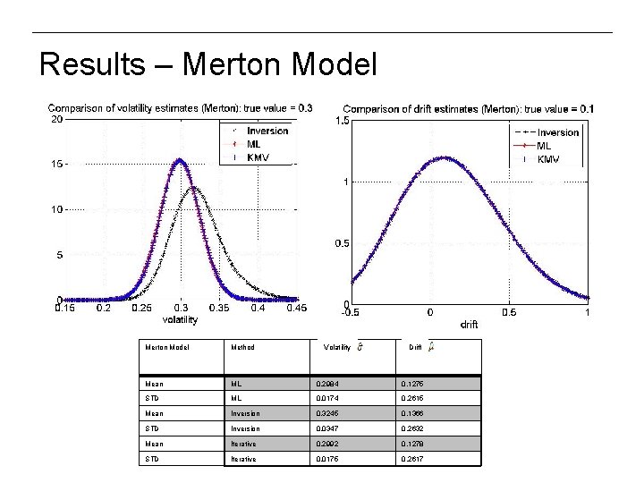 Results – Merton Model Method Mean ML 0. 2984 0. 1275 STD ML 0.