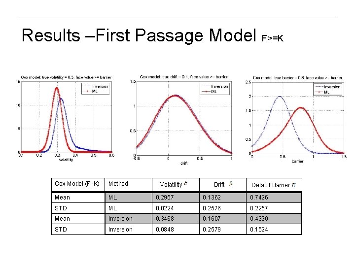 Results –First Passage Model F>=K Cox Model (F>K) Method Mean ML 0. 2957 0.