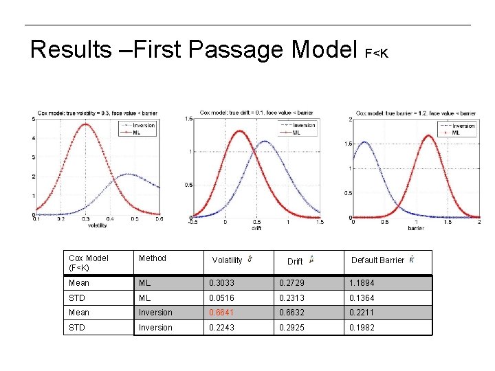 Results –First Passage Model F<K Cox Model (F<K) Method Mean ML 0. 3033 0.