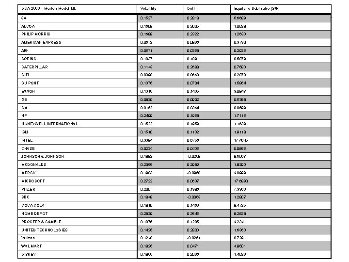 DJIA 2003 - Merton Model ML Volatility Drift Equity to Debt ratio (S/F) 3