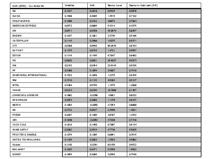 Volatility Drift Barrier Level Barrier to Debt ratio (K/F) 3 M 0. 1527 0.